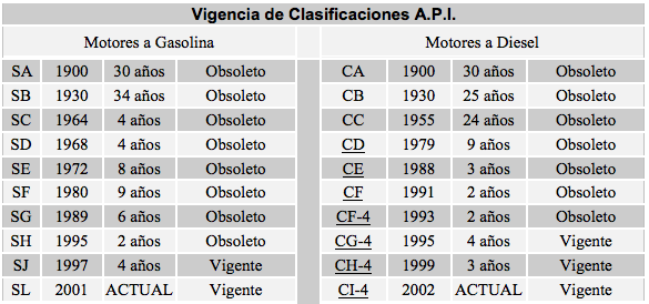 Aceite de motor: descifrar la nomenclatura SAE
