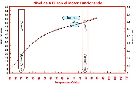 La variación del nivel de aceite ATF con la temperatura 